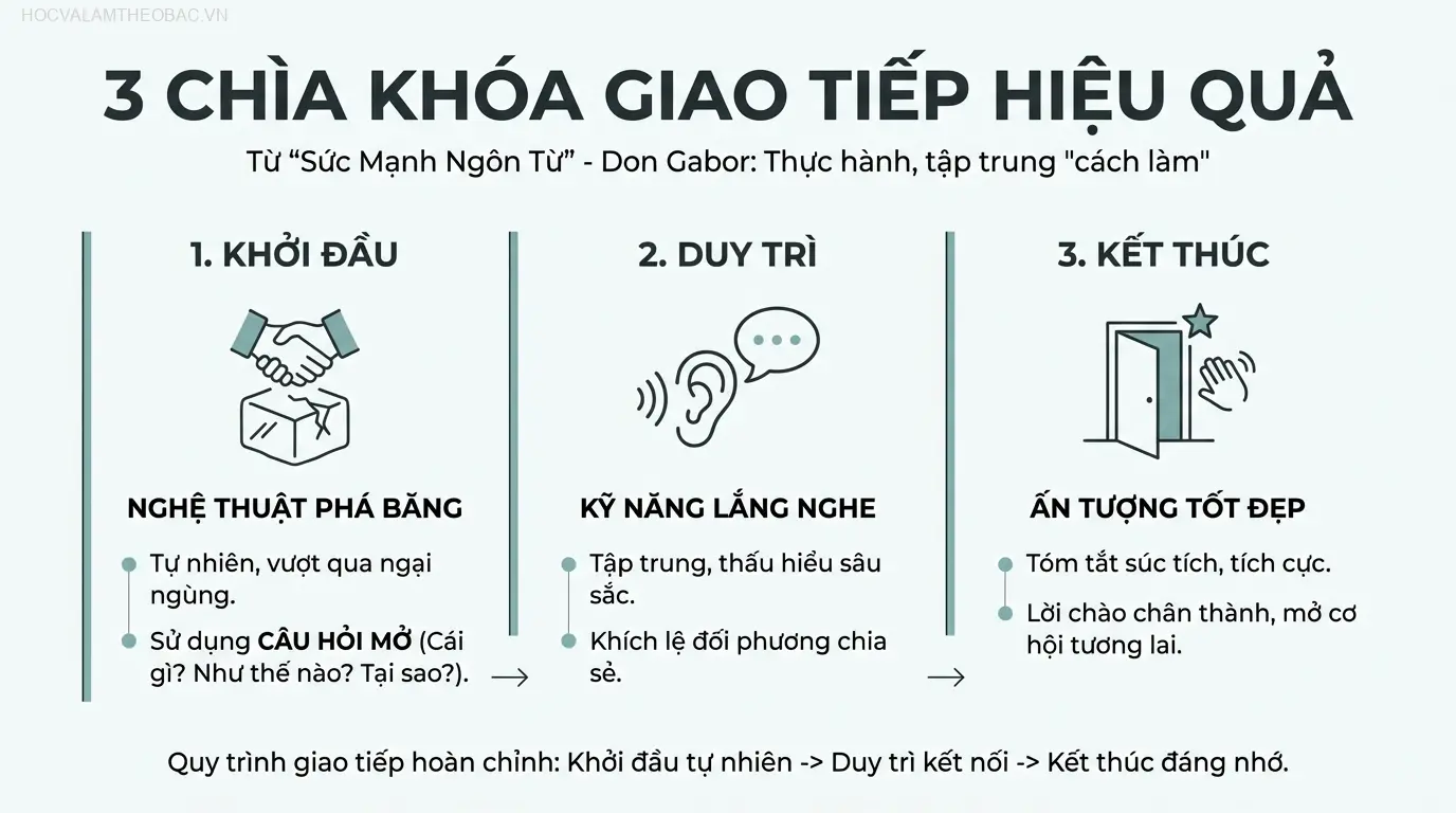 Ba chìa khóa cốt lõi trong “Sức Mạnh Của Ngôn Từ” tạo thành một quy trình giao tiếp hoàn chỉnh và hiệu quả.