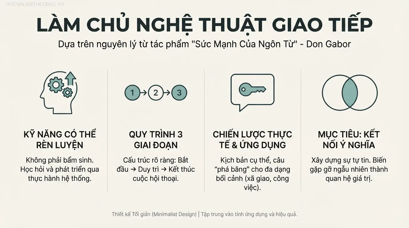 Bìa sách “Sức Mạnh Của Ngôn Từ” của Don Gabor, một cẩm nang thực hành về nghệ thuật giao tiếp.