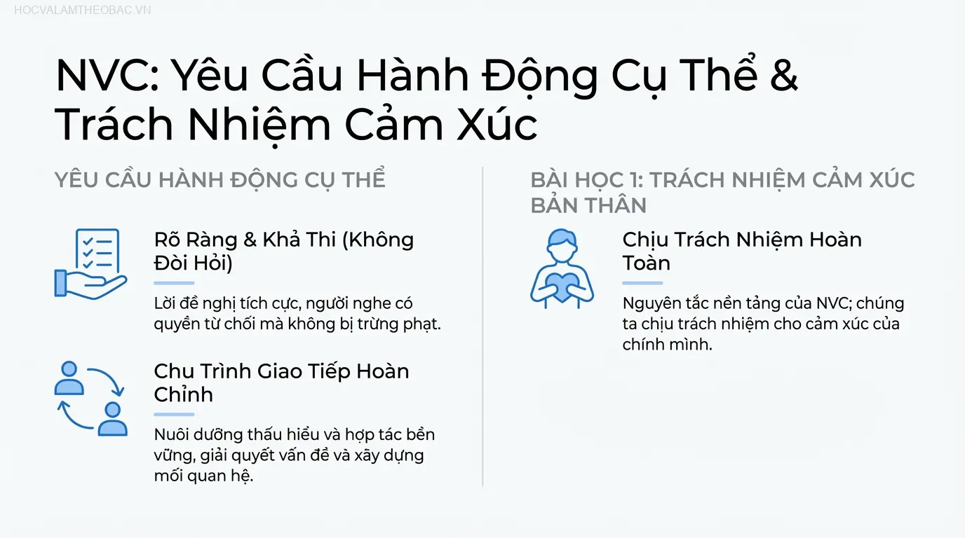 Bốn thành tố của NVC tạo thành một chu trình giao tiếp hoàn chỉnh, giúp nuôi dưỡng sự thấu hiểu và hợp tác.