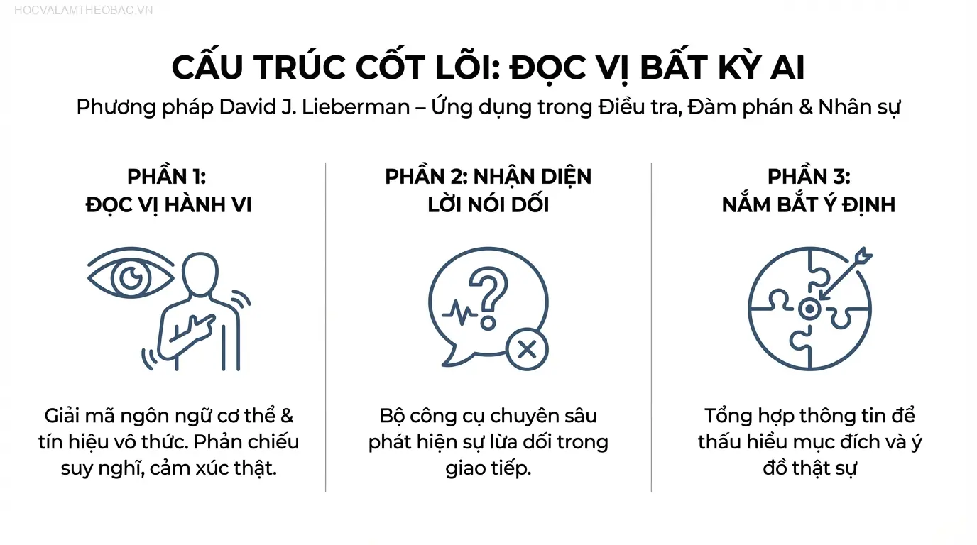 Cấu trúc 3 phần cốt lõi của sách Đọc Vị Bất Kỳ Ai giúp người đọc tiếp cận kiến thức một cách hệ thống, từ quan sát bên ngoài đến phân tích sâu bên trong.