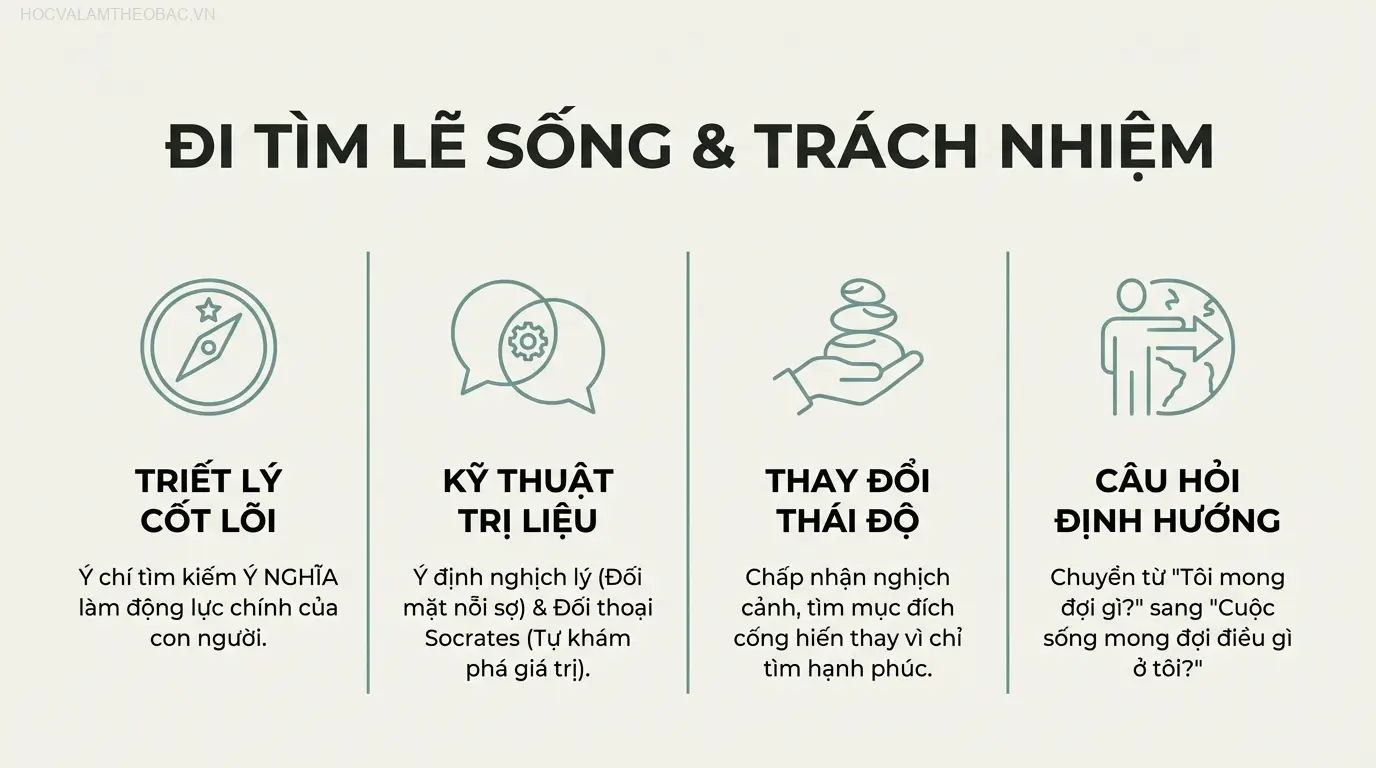 Logotherapy được xem là trường phái tâm lý trị liệu thứ ba của Vienna, tập trung vào “ý chí tìm kiếm ý nghĩa” làm động lực chính của con người.