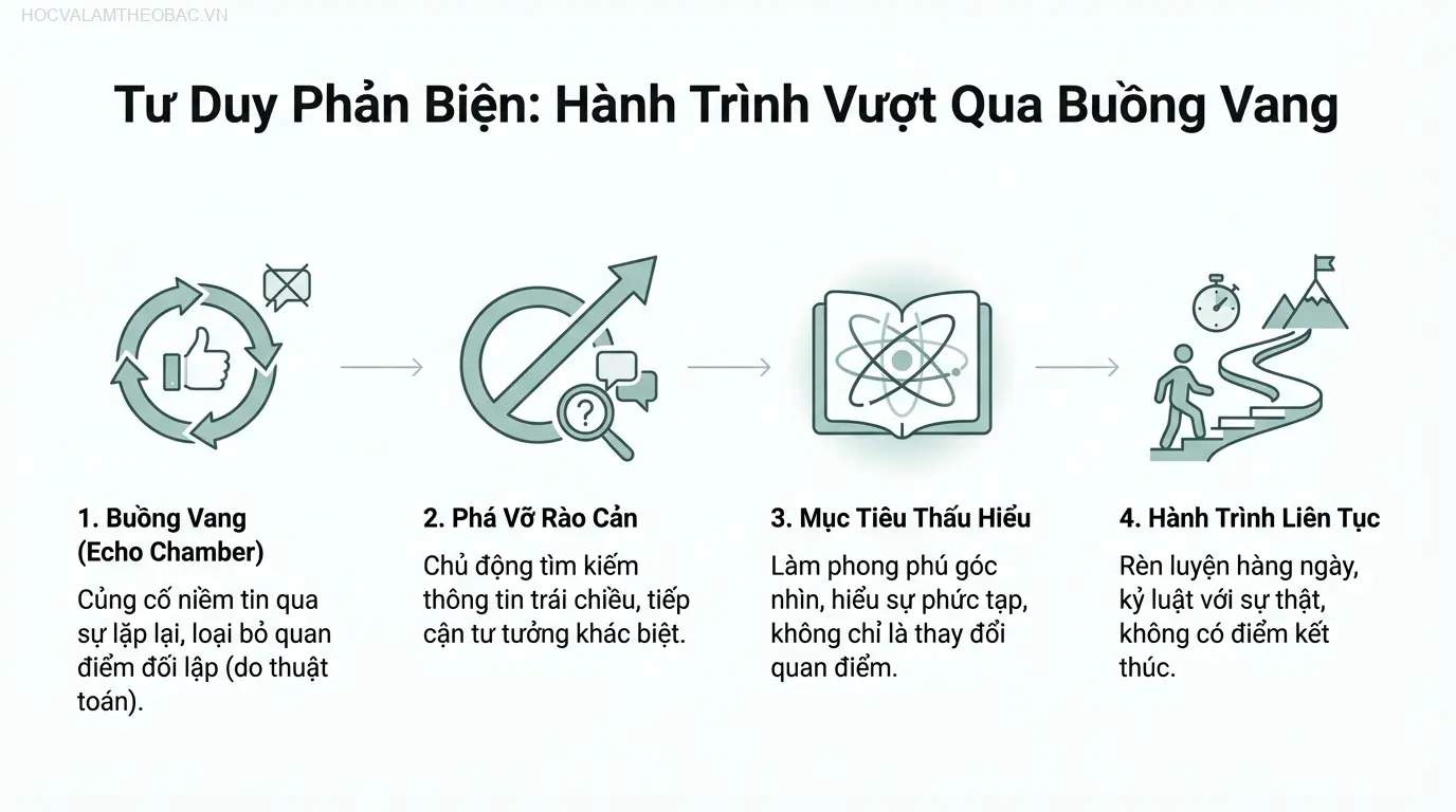 Mô hình Buồng vang (Echo Chamber) nơi các niềm tin được củng cố và các quan điểm trái chiều bị loại bỏ, một rào cản lớn cho tư duy phản biện.