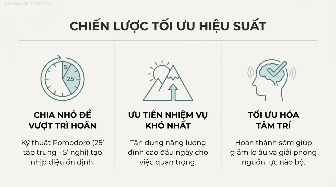 Phương pháp Pomodoro giúp chia nhỏ công việc, tập trung vào quá trình và vượt qua sự trì hoãn một cách hiệu quả.