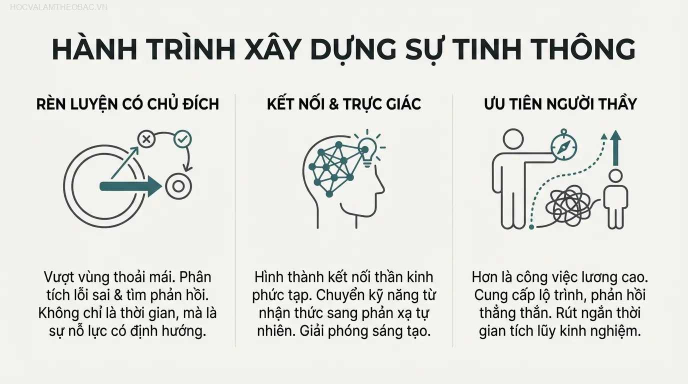 Quy tắc 10.000 giờ không chỉ là thời gian, mà là sự rèn luyện có chủ đích để xây dựng nền tảng cho sự tinh thông.