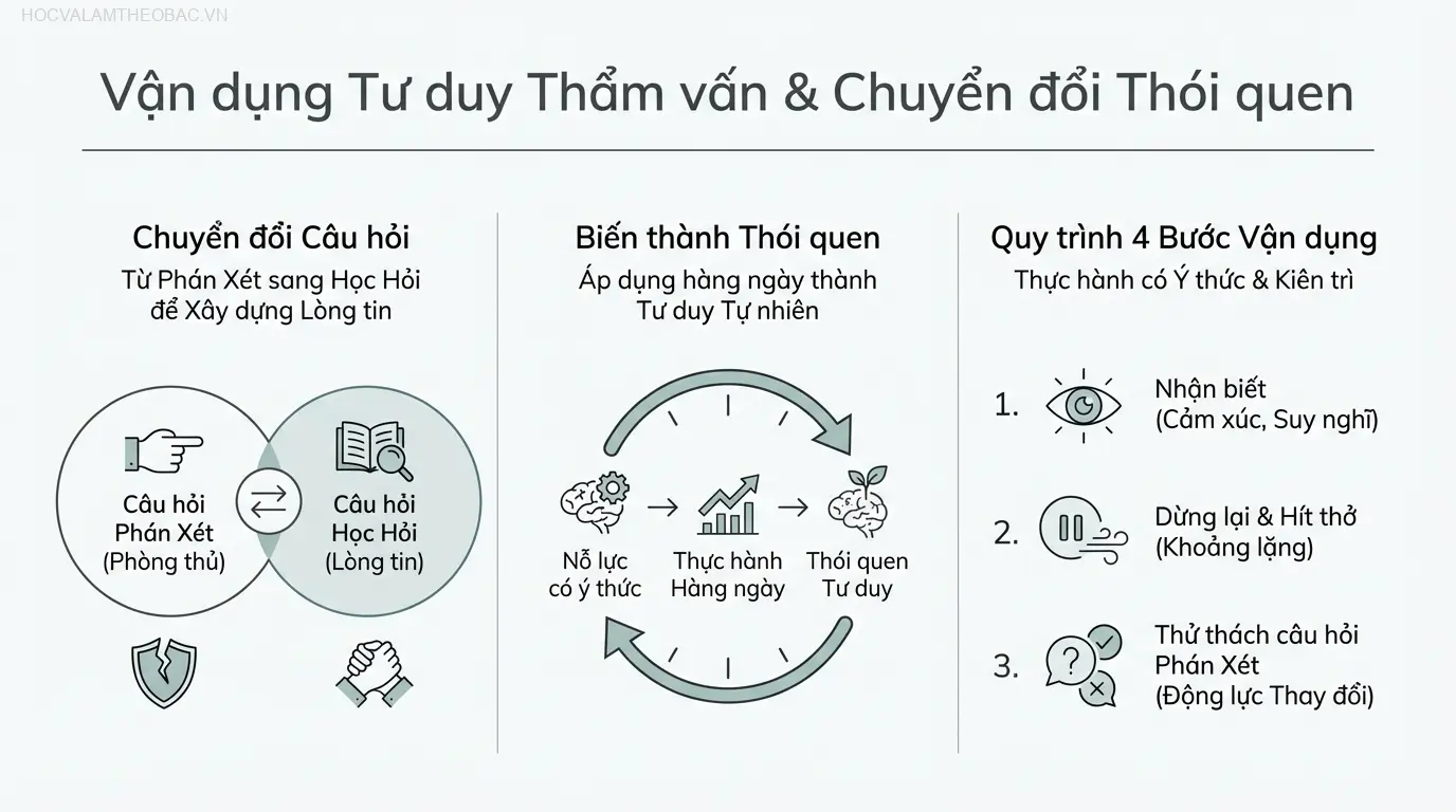 Quy trình 4 bước đơn giản giúp bạn thực hành chuyển đổi từ tư duy Phán Xét sang tư duy Người Học trong các tình huống hàng ngày.