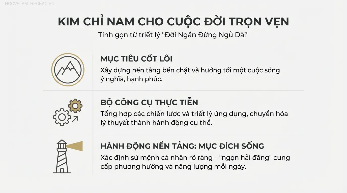 Sơ đồ tóm tắt 10 bài học cốt lõi từ sách “Đời Ngắn Đừng Ngủ Dài”, giúp độc giả dễ dàng ghi nhớ và áp dụng.